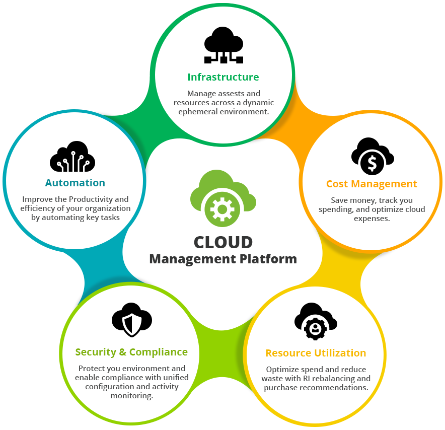 cloud-management-platform1 https://www.youngsoft.com/wp-content/uploads/sites/2/2025/05/cloud-management-platform1.png